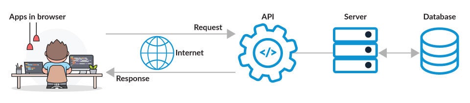 Graphic that shows how APIs work in web services starting with apps in browser, request sent over internet to API to server to database. Then response is sent via internet back from database to server to API.