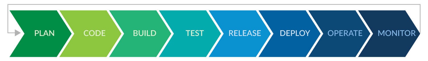 Große Pfeile veranschaulichen den CI/CD-Prozess: Planen, Programmieren, Erstellen, Testen, Freigeben, Bereitstellen, Betreiben, Überwachen und Wiederholen.