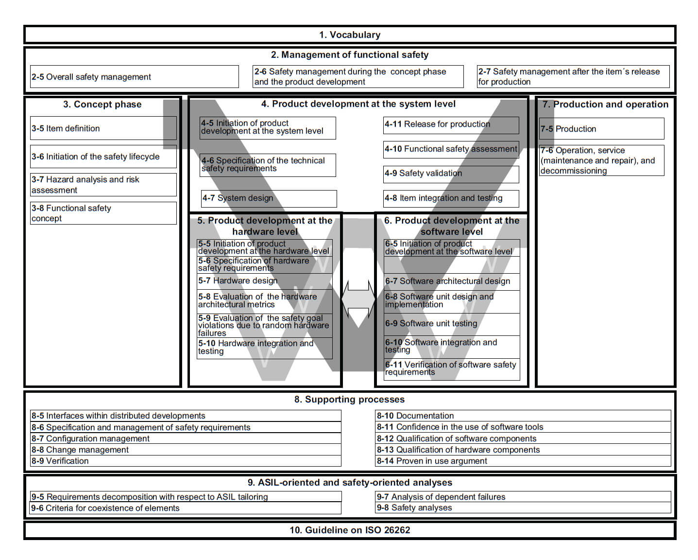 La 12 parte de ISO 26262 desglosada en un diagrama.