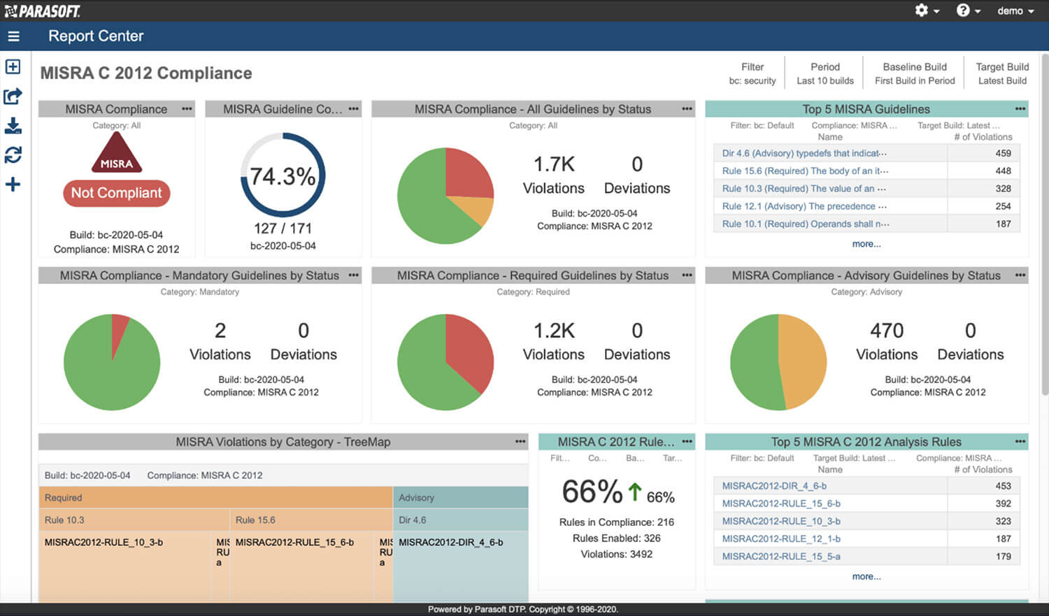 Screenshot of Parasoft's reporting and analytics of MISRA C 20212 Compliance showing pie graphs and other data reflecting code compliance.