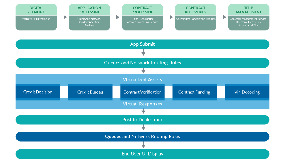 Vue de haut niveau de l'architecture des services Cox Automotive Dealertrack