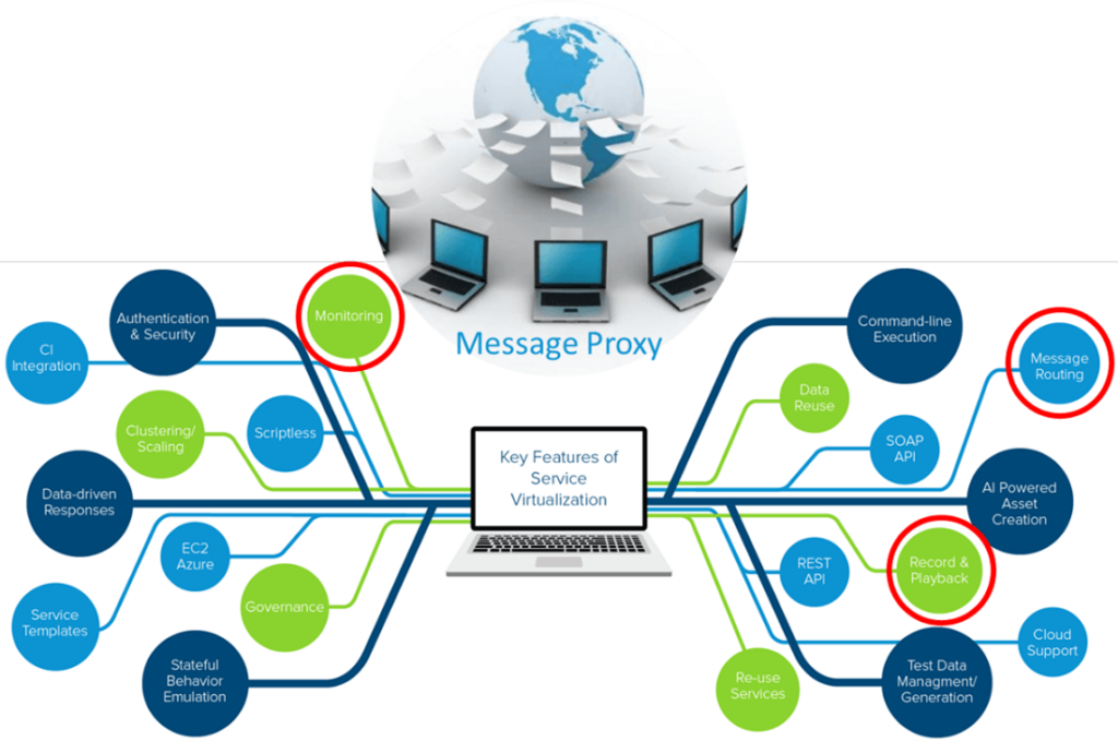 Graphic displaying a message proxy shown as a world globe with papers flying from it toward multiple laptops around it. Below zeroing in one laptop that links to bubbles of all the key features of service virtualization from test data management generation to authentication and security and many more.