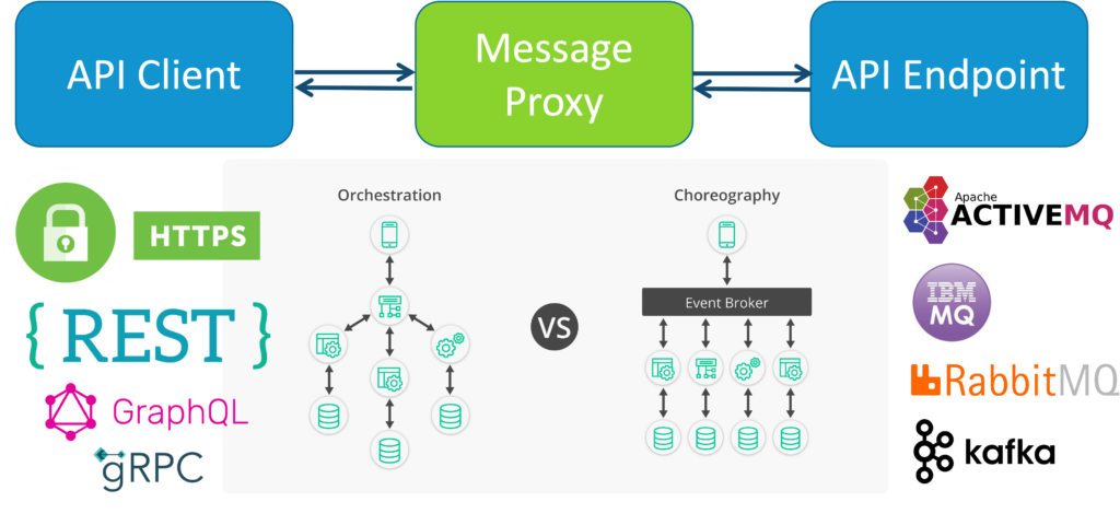Graphic showing how the message proxy sits between the API client and API endpoint with d for recording, monitoring, and controlling API traffic.