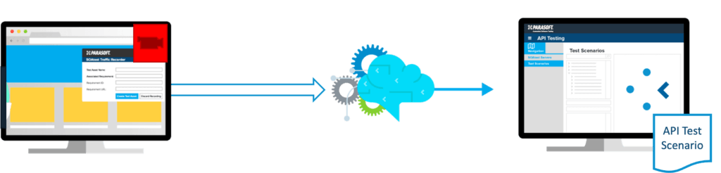 Graphic showing a monitor on the left generating API traffic going to a message proxy and then to another monitor on the right displaying an API test scenario.