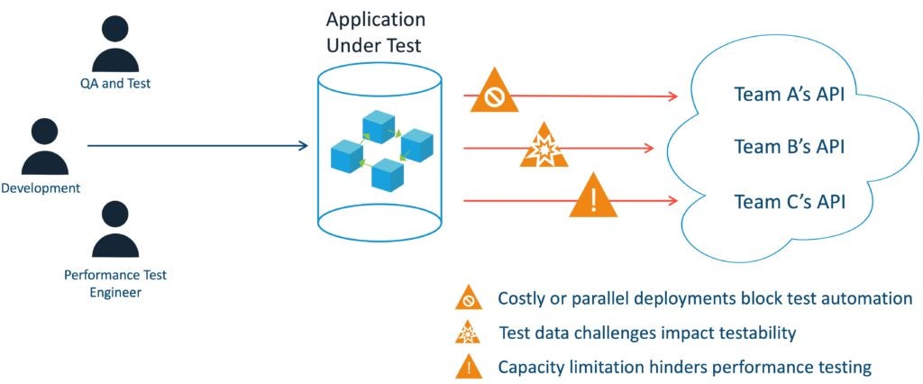 Gráfico que muestra a una persona de control de calidad, un desarrollador y un ingeniero de pruebas de rendimiento que intentan probar un microservicio en un entorno real con su costo, limitaciones de datos de prueba y limitaciones de capacidad.