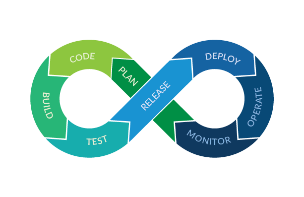 DevOps Endlosschleife für kontinuierliche Tests, dargestellt als seitliche „8“: Planen, Programmieren, Erstellen, Testen, Freigeben, Bereitstellen, Betreiben, Überwachen