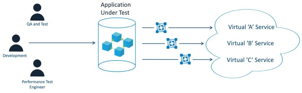 Graphic showing QA person, developer and performance test engineer testing services using service virtualization for a realistic test environment. 