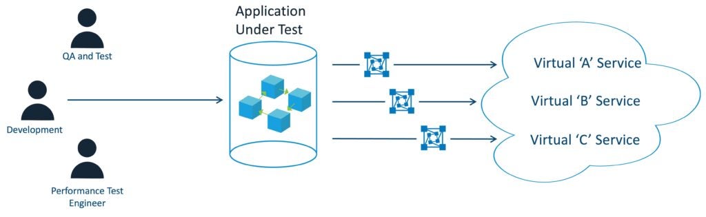 Grafik, die Testservices von QA-Mitarbeitern, Entwicklern und Leistungstestingenieuren unter Verwendung von Servicevirtualisierung für eine realistische Testumgebung zeigt.