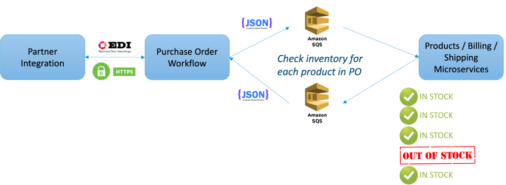 Graphic showing flow of partner integration to purchase order workkflow to products, billing, and shipping microservices.