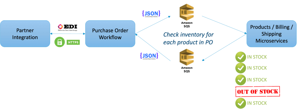 Graphique illustrant le flux d'intégration des partenaires au flux de travail des bons de commande pour les produits, la facturation et les microservices d'expédition.