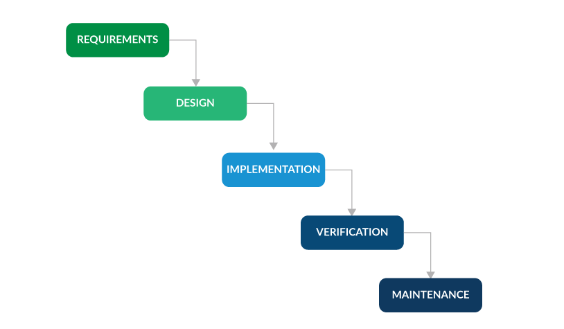 Gráfico que muestra la metodología de cascada como pasos. De arriba hacia abajo: Requerimientos, Diseño, Implementación, Verificación, Mantenimiento.