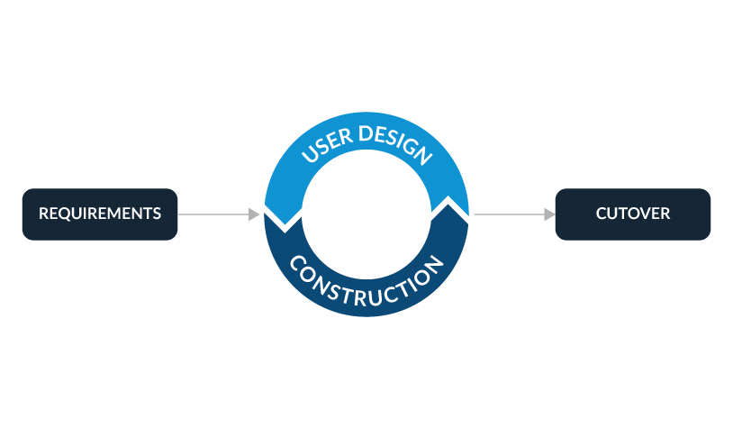 Gráfico que muestra el desarrollo rápido de aplicaciones: requisitos para el diseño/construcción del usuario, un círculo continuo para la transición