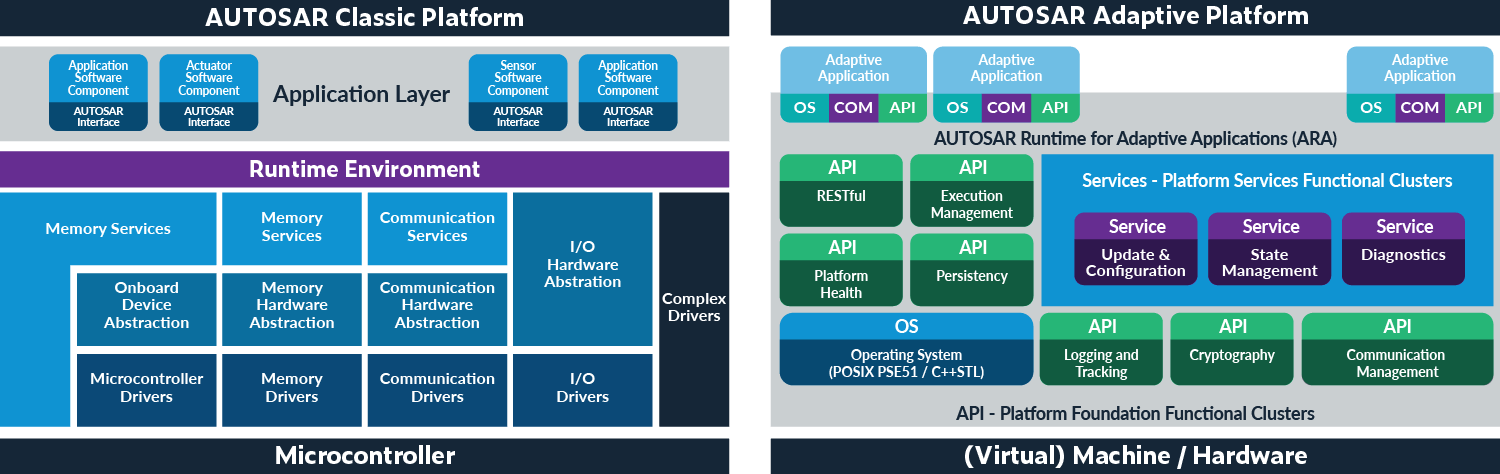 Grafischer Vergleich von klassischen und adaptiven AUTOSAR-Plattformen nebeneinander