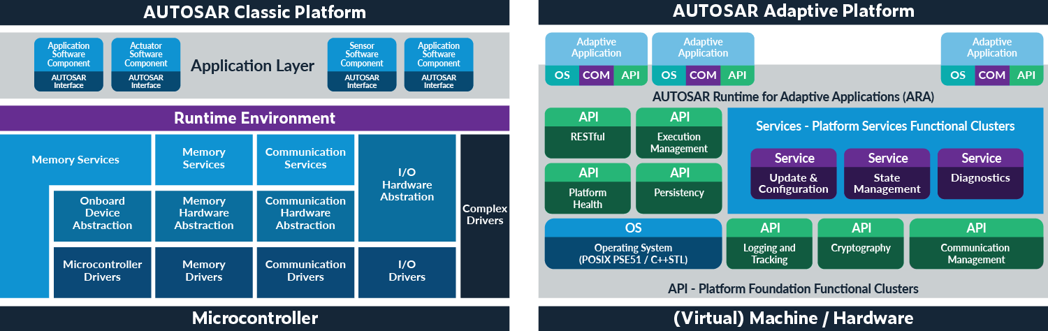 Side by side graphic comparison of AUTOSAR classic and adaptive platforms