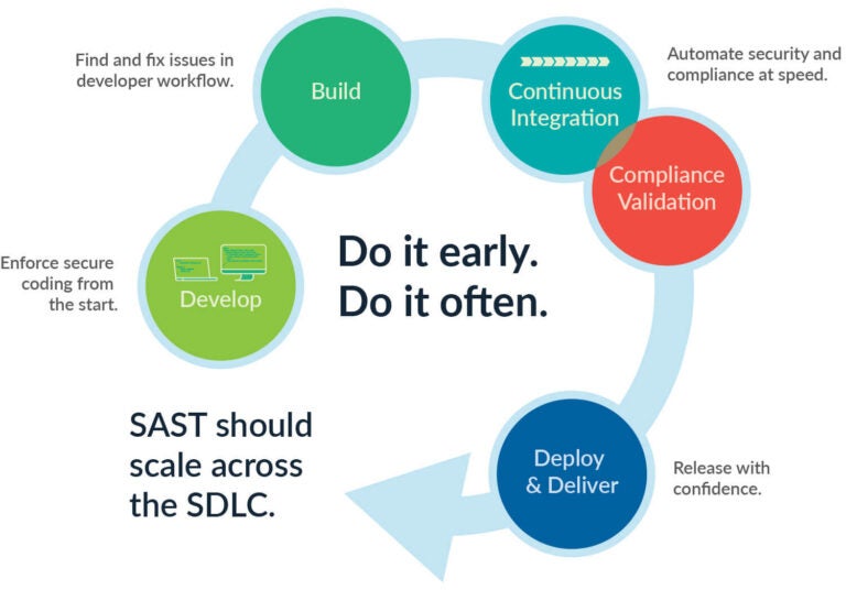 Graphic showing how SAST should scale across the SDLC. Each of the following represented by a circle with a continuous arrow connecting them: Develop, Build, Continuous Integration, Compliance, Deploy & Deliver