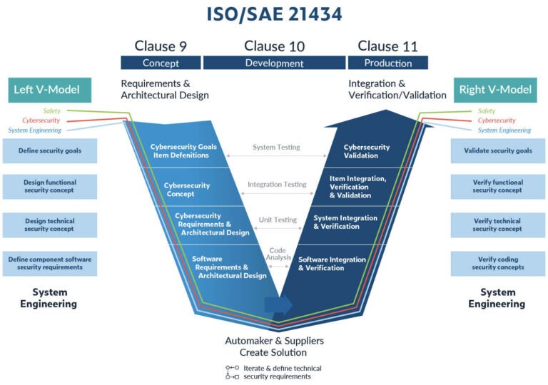 Infographic of a V-model for automotive software to satisfy ISO/SAE 21434.