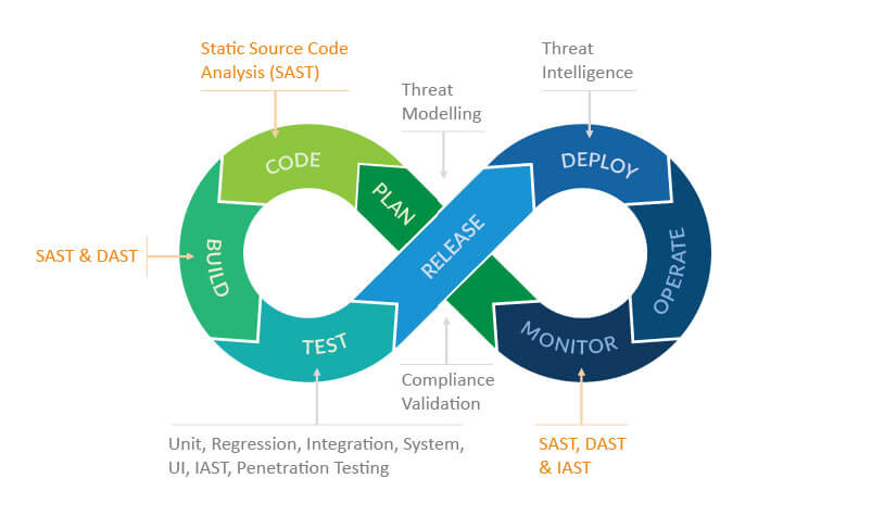 Boucle infinie d'intégration continue et de développement continu montrant les méthodes de test le cas échéant.