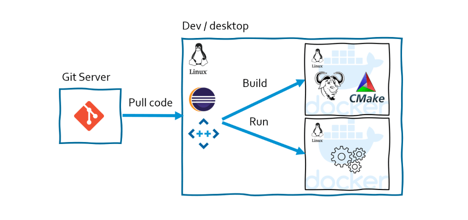 Graphic showing deployment using Parasoft C/C++test and a containerized compilation toolchain.