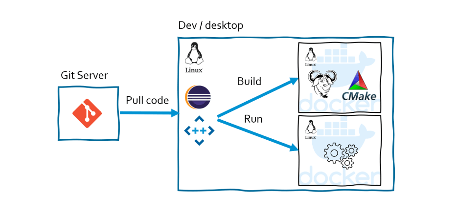 Graphique montrant le déploiement à l'aide de Parasoft C/C++test et d'une chaîne d'outils de compilation conteneurisée.