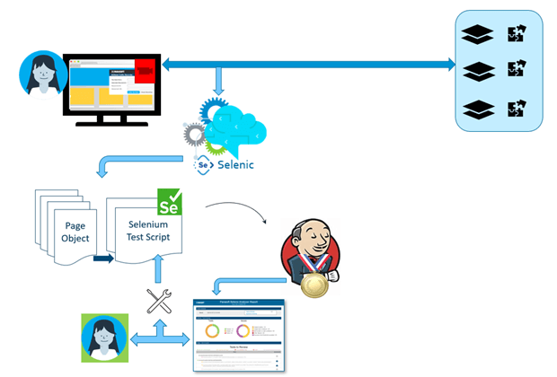 Gráfico que muestra el flujo de trabajo de CI/CD de Jenkins para la creación automática de pruebas de interfaz de usuario web de Selenium.