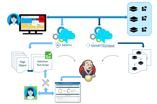 Graphique montrant Selenic et SOAtest dans le workflow CI/CD.