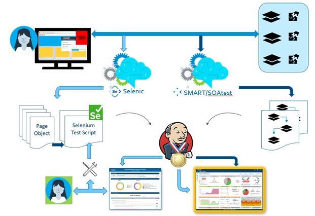 Grafik, die Selenic und SOAtest im CI/CD-Workflow zeigt, wie Testergebnisse in Analysen und Berichte eingespeist werden.