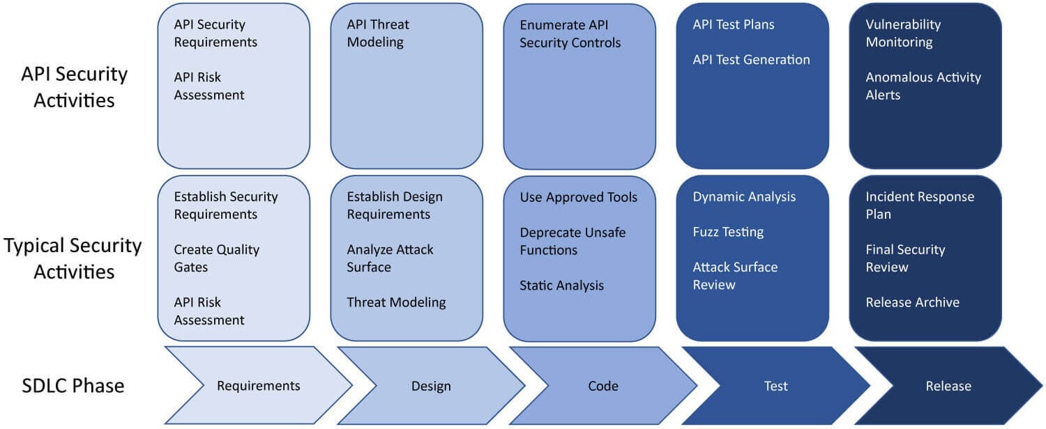 Un ejemplo de asignación de pruebas de seguridad de API en el SDLC.