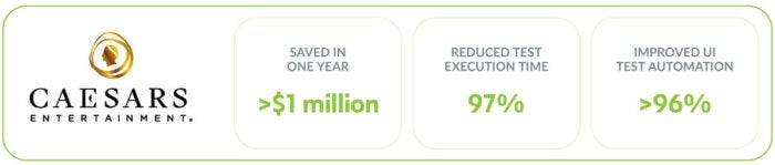 Imagen que muestra los resultados de Caesars Entertainment utilizando las soluciones de prueba automatizadas de Parasoft. >1 millón de dólares ahorrados en un año, 97 % de reducción del tiempo de ejecución de pruebas, más de 96 % de mejora en la automatización de pruebas de interfaz de usuario.