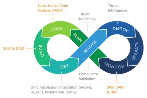 Continuous testing loop process: Plan, code, build, test, release, deploy, operate, monitor, repeat.