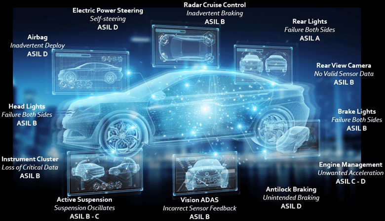 Bild, das ein Automobil mit wichtigen eingebetteten Systemen zeigt, die aktive und passive Sicherheitsanforderungen demonstrieren.