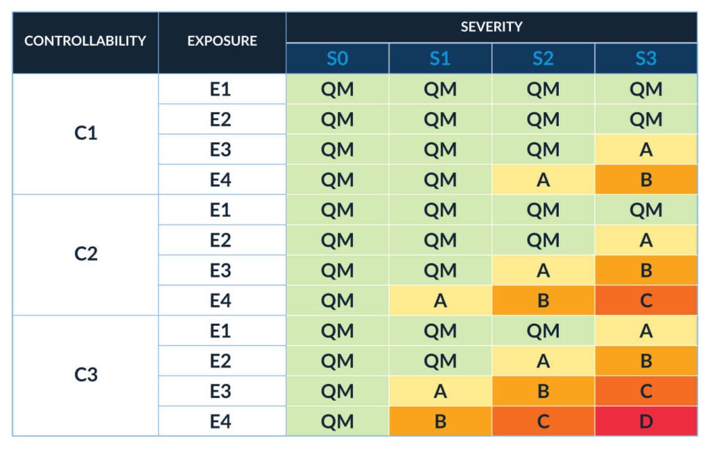 Tabla de evaluación ASIL simplificada