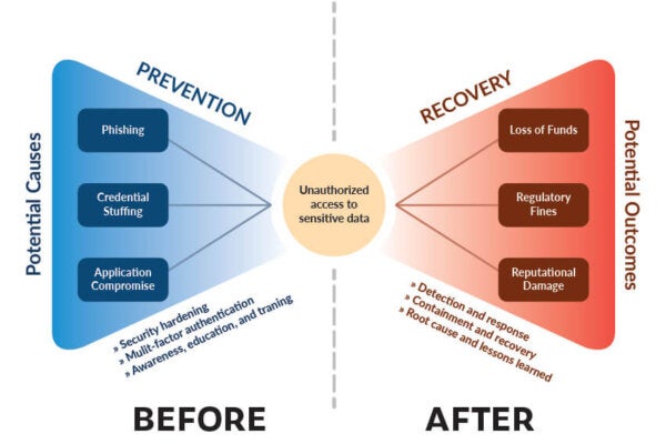 Graphic of a bowtie model to determine potential causes vs outcomes and prevention vs recovery of unauthorized access to sensitive data.