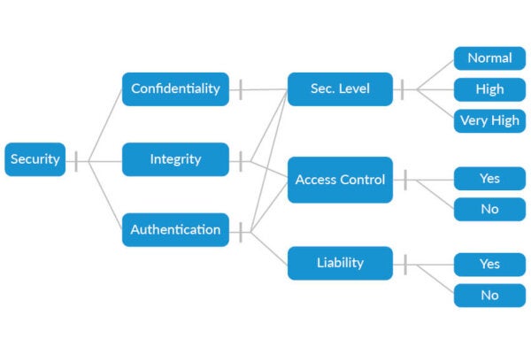 Graphic showing a decision tree to help teams visualize and assess security risks and value of a project, service, or product.