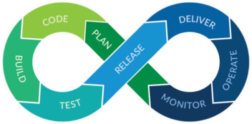 Graphic of a CI/CD pipeline workflow in the infinity shape to represent automation.