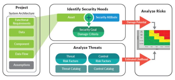 Gráfico que detalla el proceso de análisis de amenazas y evaluación de riesgos (TARA)