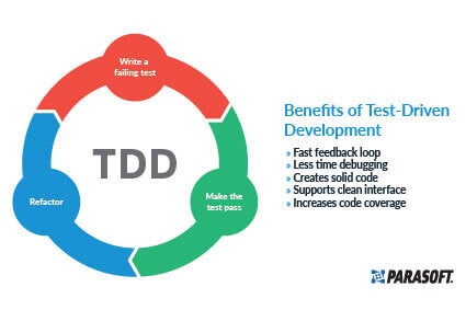 Circular graphic showing the process of test-driven development: Write a failing test, make the test pass, refactor, repeat. Benefits of TDD: fast feedback loop, less time debugging, creates solid code, supports clean interface, increases code coverage.