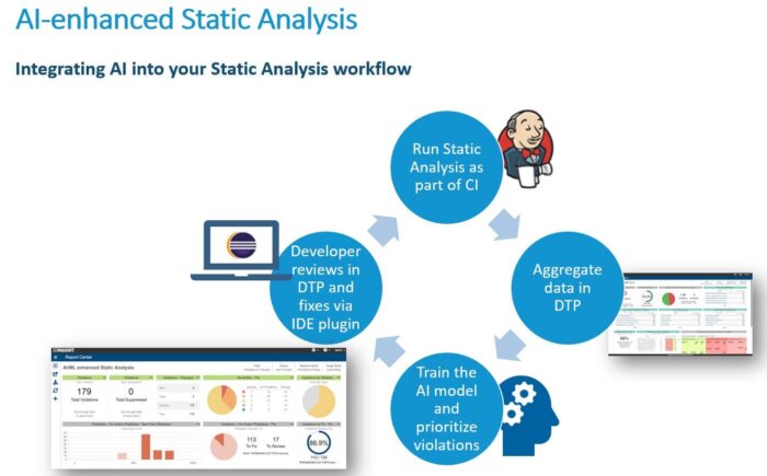 Graphic showing AI-enhanced static analysis workflow and how continuously feeding the AI model data from Development Testing Platform (DTP) trains it to prioritize violations.