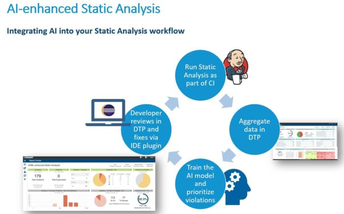 Graphique montrant le flux de travail d'analyse statique amélioré par l'IA et comment l'alimentation continue des données du modèle d'IA à partir de la plate-forme de test de développement (DTP) l'entraîne à hiérarchiser les violations.