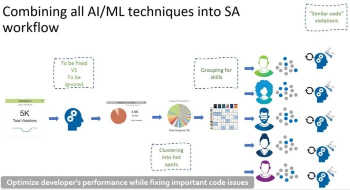 Workflow showing all AI/ML techniques combined into the software architects' workflow and how it optimizes developers' performance while fixing important code issues.