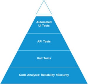 Image of the software testing pyramid. From bottom: code analysis: reliability + security, unit tests, API tests, automated UI tests. The top tip is empty and disconnected, floating above the rest of the pyramid.