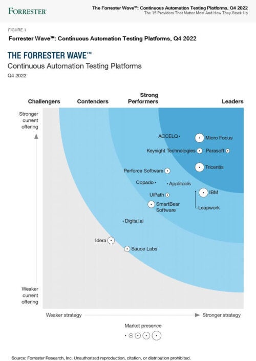 Imagen de mapeo que muestra los 15 proveedores más importantes y cómo se comparan con The Forrester Wave™: Plataformas de prueba de automatización continua, cuarto trimestre de 4