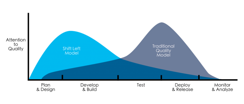 Eine Grafik, die die Beachtung der Qualität auf der Y-Achse und die Stadien des SDLC auf der X-Achse zeigt. Die Datenpunkte vergleichen das Qualitätsniveau in jeder Phase für das Shift-Left-Modell, das von einem traditionellen Qualitätsmodell überlagert wird.