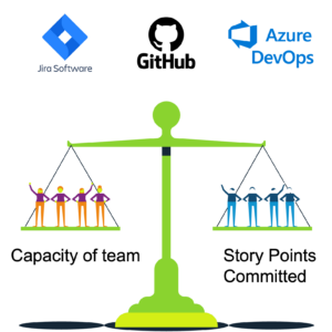 Graphic of a scale demonstrating the balance required for capacity of a team and the story points committed (cost).