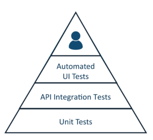 Testing pyramid starting from the bottom moving up: Unit Tests, API Integration Tests, Automated UI Tests, person indicating manual at the top.