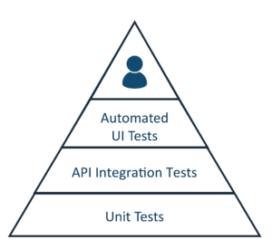 Pirámide de prueba comenzando desde abajo hacia arriba: Pruebas unitarias, Pruebas de integración de API, Pruebas de IU automatizadas, persona que indica el manual en la parte superior.