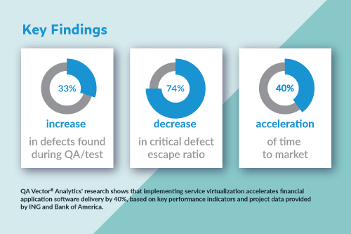 Infografik mit den wichtigsten metrischen Ergebnissen der Forschung von QA Vetor Analytics darüber, wie die Servicevirtualisierung die Bereitstellung von Finanzanwendungssoftware um 40 % beschleunigt, basierend auf Leistungskennzahlen und Projektdaten, die von ING und der Bank of America bereitgestellt wurden.