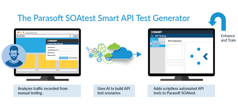 Graphic showing the record and replay process for the Parasoft SOAtest Smart API Test Generator.