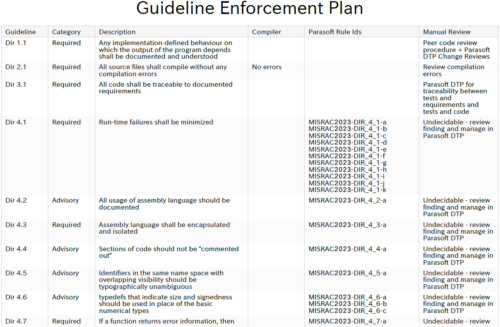 Screen capture of MISRA Guideline Enforcement Plan which lists Guideline, Category, Description, Compiler, Parasoft Rule IDs for MISRA C 2023, and Manual Review details.
