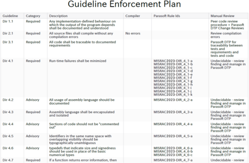 Captura de pantalla del plan de cumplimiento de las pautas de MISRA que enumera las pautas, la categoría, la descripción, el compilador, los ID de regla de Parasoft para MISRA C 2023 y los detalles de revisión manual.