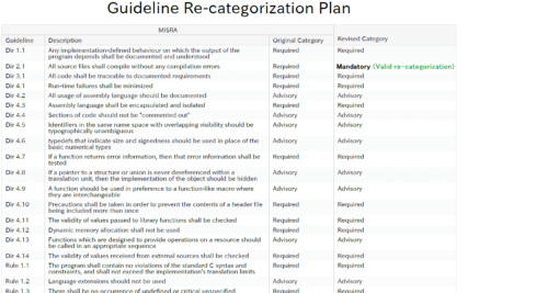 Screen capture of a MISRA Guideline Recategorization Plan using Parasoft C/C++test as the analysis tool. The plan lists MISRA guideline descriptions with original and revised categories.